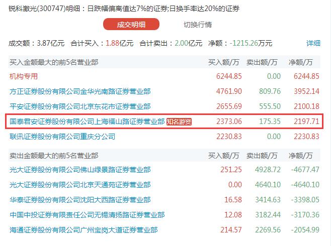 一游资逾5亿爆买康泰生物 一游资抄底2只跌停股