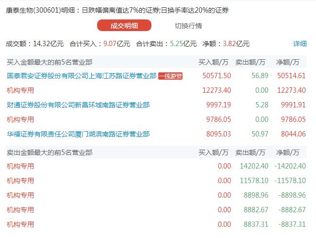 一游资逾5亿爆买康泰生物 一游资抄底2只跌停股