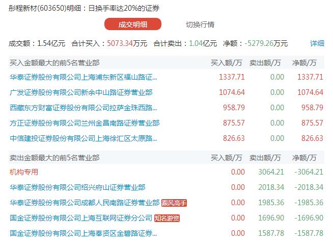 一游资逾5亿爆买康泰生物 一游资抄底2只跌停股