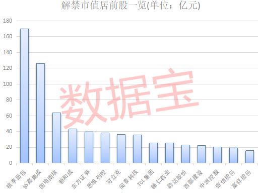 近千亿市值解禁潮将至，冲击最大股是这几只？