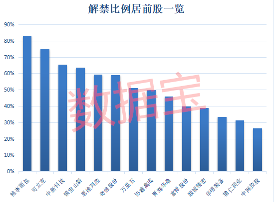 近千亿市值解禁潮将至，冲击最大股是这几只？