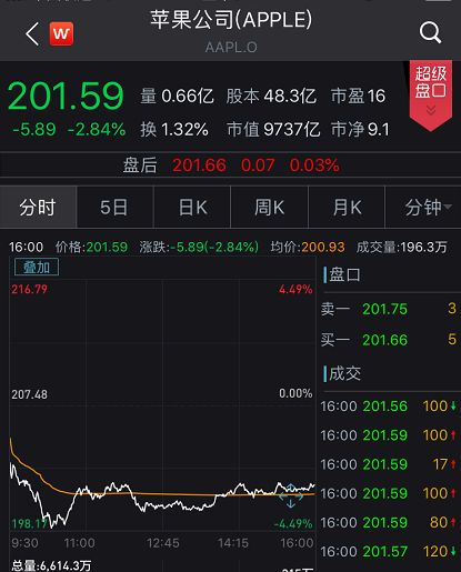 两个交易日，苹果股价从222.22美元跌到201.59美元，暴跌9.28%，也是史上罕见的连续暴跌。苹果公司市值从1.07万亿美元，暴跌至9737亿美元；两天市值暴跌了996亿美元（近7000亿人民币）。