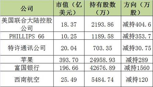 "股神"巴菲特超12000亿持仓大曝光！减持苹果、清仓甲骨文，却看好这些公司（名单）