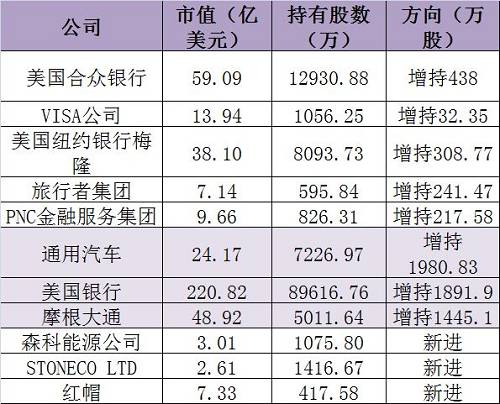 "股神"巴菲特超12000亿持仓大曝光！减持苹果、清仓甲骨文，却看好这些公司（名单）