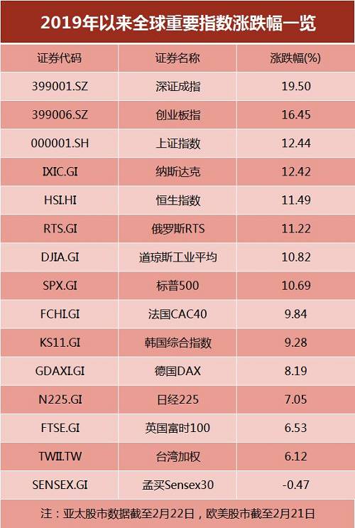 2月22日，A股成交6222亿"爱不完"！券商股狂掀史上第28次涨停潮，原来"牛冠全球"只要33天