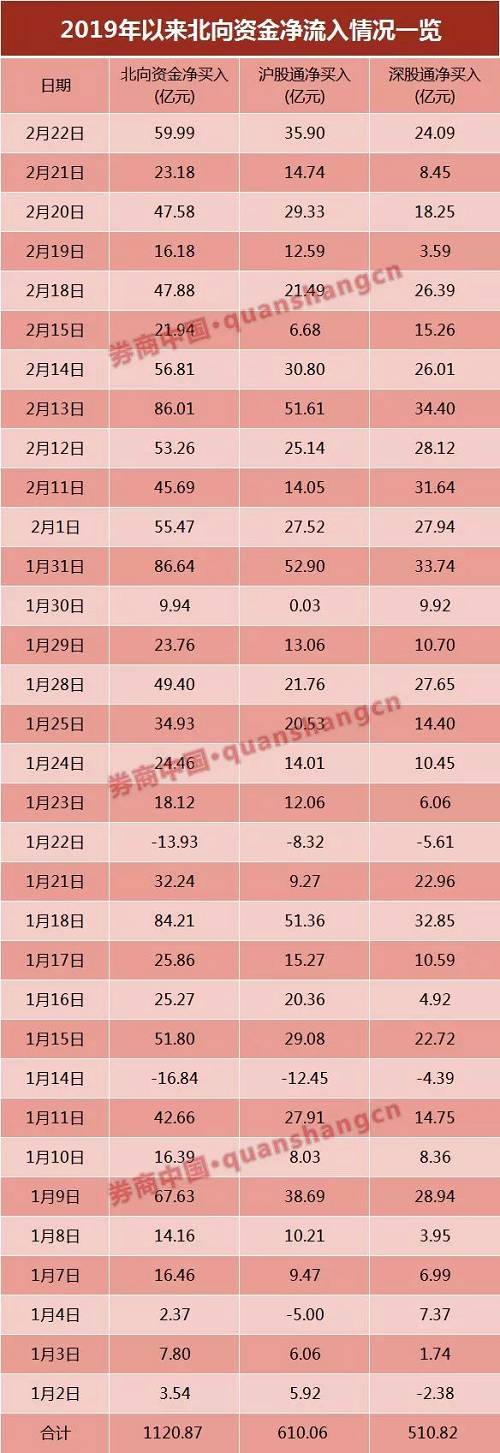 数据显示，2018年全年北向资金净流入2942.18亿元。2019年不到两个月时间，北向资金净流入已达1120.87亿元，相当于去年全年的38.1%。