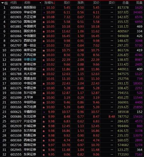 值得注意的是，券商指数22日大涨9.63%，系2015年以来的第三次指数涨幅超过9%。据券商中国记者统计，自2000年以来，券商指数涨幅超过9%的共有28次。更重要的是，券商板块异动一直被市场视为A股行情发动的先行指标，上一轮牛市率先发起进攻号角的，正是券商股。