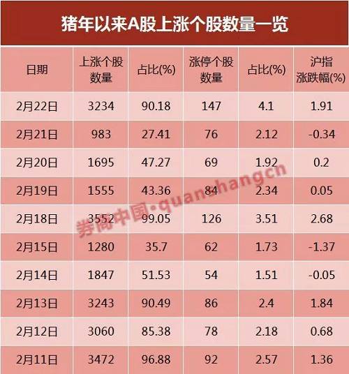 热点四起、妖股横行，也成为本轮行情的最大特色，OLED、工业大麻、猪肉、5G、通信、触摸屏等概念，一个接着一个，涨停也是一个接着一个。