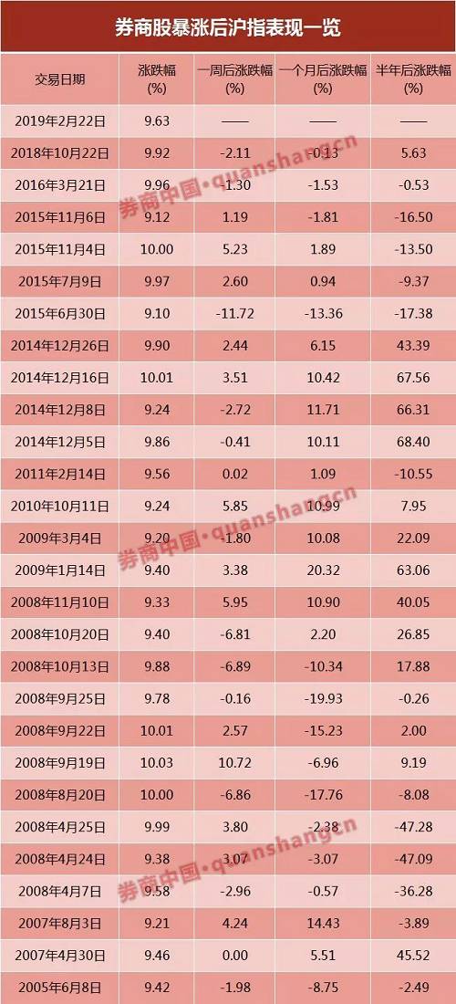 进入2019年之后，券商板块率先启动，成为两市表现最为亮眼的板块。数据显示，截至2月22日，证券指数大涨35.23%，位居中信二级行业指数涨幅首位。