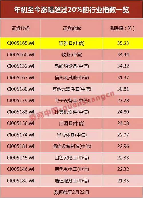 个股方面，中信建投成为本轮反弹的绝对龙头，股价大涨88.86%，此外涨幅超过40%的共有6只，分别是中国银河、兴业证券、东方证券、海通证券、光大证券、中信证券，涨幅为49.27%、47.20%、46.80%、44.43%、44.01%、40.10%。整体来看，涨幅超过30%的券商股多达25只。