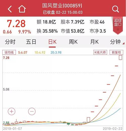 ST板块妖股——*ST毅达10个交易日录得9个涨停。