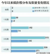 5元以下低价股545只,减少近半