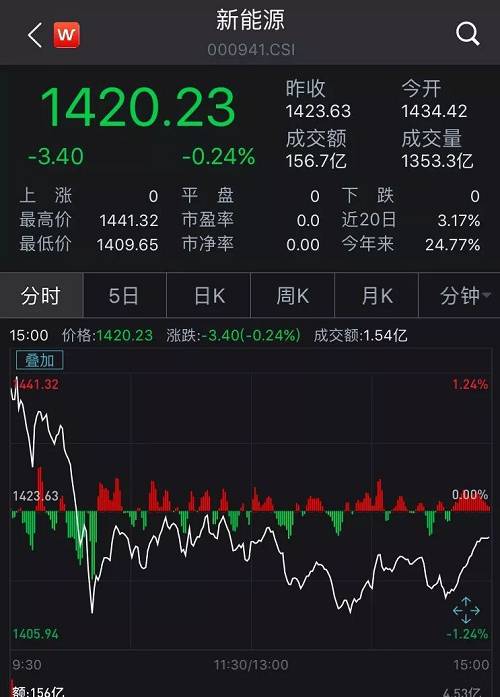 具体来看，新能源汽车相关概念股走势分化。截至下午收盘，奥特迅、大洋电机涨停，中能电气上涨5.14%，兴民智通、八菱科技、海马汽车、派生科技涨超3%。