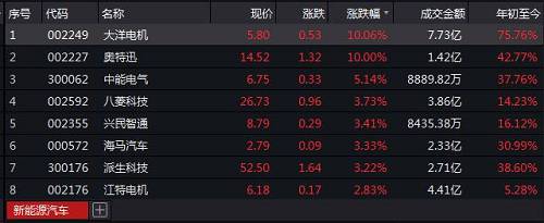 客车企业股价开盘即呈现下跌趋势，其中中通客车率先闪崩跌停，安凯客车、亚星客车、金龙汽车等跟随下挫。截至收盘，中通客车下跌9.78%逼近跌停，安凯客车、亚星客车跌幅均超8%。此外，金龙汽车、宇通客车一个交易日时间均下跌3%以上。