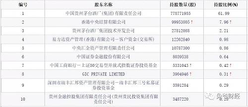 这还没完，想享受茅台的分红，前提是你能买得起茅台的股票。茅台最新股价853.99元，总市值10727亿。