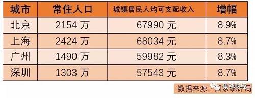 以北上广深四个超一线城市为例，2018年，上海市城镇居民人均可支配收入6.8万元，位居四个城市的第一。然而，还是买不起一手贵州茅台的股票；位居其后的北京、广州、深圳的城镇居民也就更呵呵了。