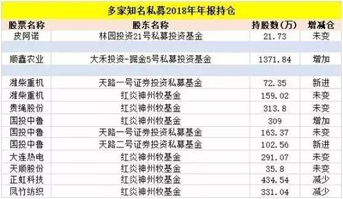 100亿级私募重仓股曝光！高毅、重阳、淡水泉…牛市前夕买买买（附名单）