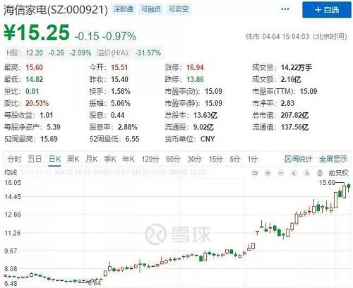 值得注意的是，2019年以来，海信家电累计涨幅已达到115.7%。