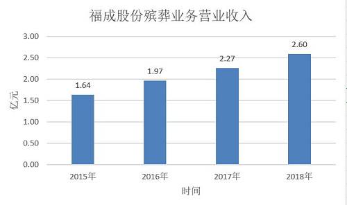 2015年到2018年，福成股份的殡葬业务营收每年都在增长，毛利率在80%以上，且连年递增。