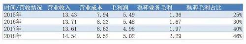 2015年～2018年福成股份利润简表及殡葬业务毛利占比，单位：亿元