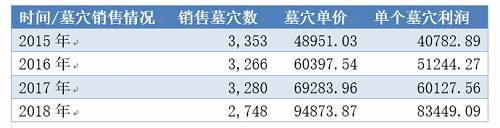 殡葬业务毛利在上市公司的总体毛利润中的占比也越来越重，从25%上升到46%。