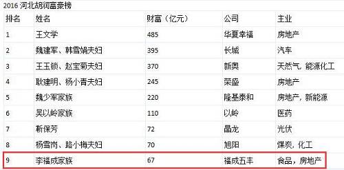 李福成曾对媒体说：“福成集团年营业额逾百亿元，房地产开发收入约占一半。”而在福成开发的地产项目中，经常可以看到一幅金灿灿的雕像作品——1位青年意气风发，举起鞭子，驱赶7头壮牛，这正好与李福成7头牛发家的故事吻合。