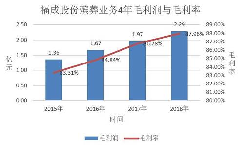 根据年报披露的信息，4年来，福成股份单个墓穴均价从4.9万元上涨到9.49万元，单个墓穴利润也从4万元涨到8.34万元。