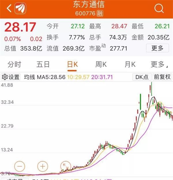 在上述期间，东方通信累计成交额高达1105亿元，排名两市第九。可参照的是，A股“股王”贵州茅台同期的成交额为1704亿元，排名第六。