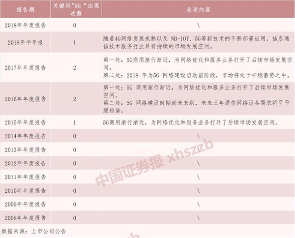 值得注意的是，自东方通信披露2018年半年报以来，5G商用步伐加快，国内三大运营商5G频谱分配敲定，华为、三星相继推出5G机型。就在2019年被看作5G元年的背景下，东方通信却在2018年年报中沉默了。