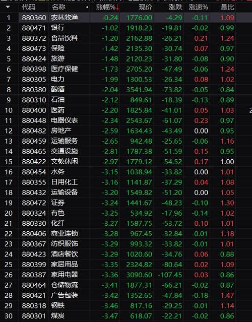 题材概念中，猪肉、仿制药、生物疫苗等表现抗跌，氢能源、燃料电池、石墨烯、OLED、工业大麻等前期强势题材全线重挫。氢能源更是掀起跌停潮，美锦能源、凯龙股份、力帆股份、厚普股份等纷纷跌停。