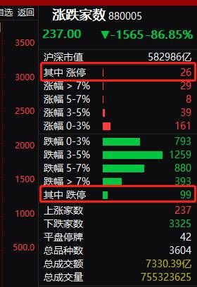 A股"一脸懵圈"！1.6万亿市值没了：三大股指全破位，百股跌停，究竟发生了什么？