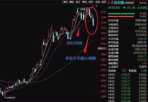 量能方面，昨日成交额6520亿元，刷新2月25日本轮牛市爆发以来新低，今日暴跌释放出些量能，成交额为7334亿元，但与此前行情火爆时动辄万亿成交相差甚大。