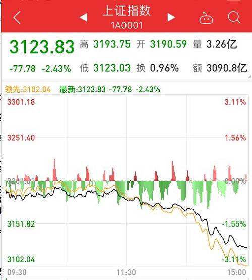 20日均线，被不少投资者作为衡量市场强弱的重要指标，如今三大股指全线破位。