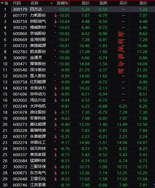 两市个股全线下跌，下跌个股达3325只，上涨个股仅237只，跌停个股数量达99只，上涨个股仅有26只。