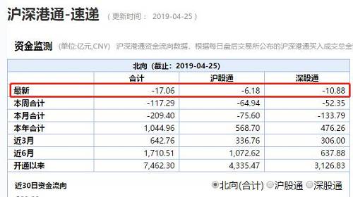 今日净流出，也是北上资金连续第4个交易日净流出，而最近12个交易日，北上资金仅有4月16日一天为净流入，其他11个交易日均为净流出。