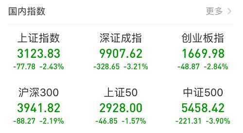 今日两市3325只股票下跌，上涨个股仅325只，A股市值也大幅缩水1.62万亿元，由昨日的58.17万亿元跌到今日收盘的56.55万亿元。