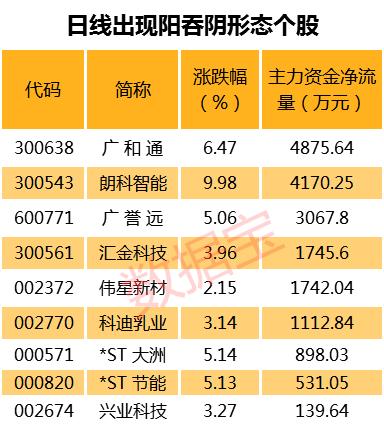 中欣氟材等93股短期均线现金叉