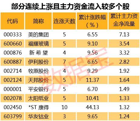 大消费牛股成群，这些持续高增长消费股还处价值洼地（附股）