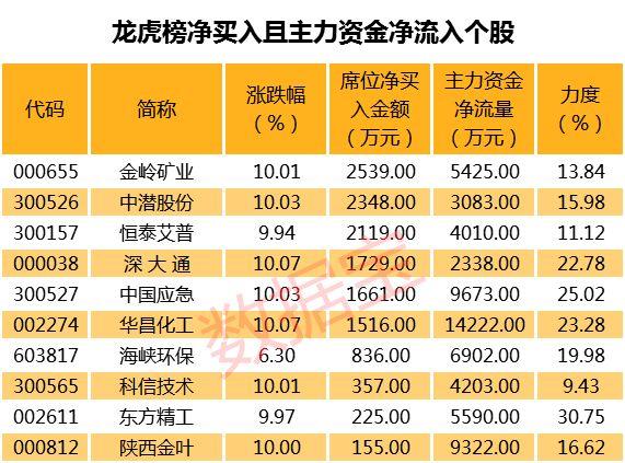 11股阳吞阴形态 广和通等资金流入最多