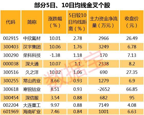 连涨股揭秘：贝达药业成近期连涨王