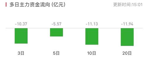 5月6日，贵州茅台成为沪股通第一大净卖出股票，净卖出额达到14.30亿元，买卖总额为47.5亿元。