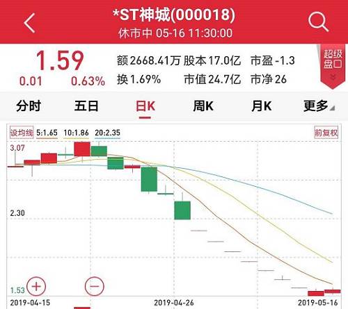 自5月6日被实施退市风险后，*ST神城在8个交易日里已经录得6个跌停板，股价接近1元仙股。