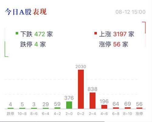 今日收盘，A股总市值达到58.08万亿元，较上个交易日收盘时的57.1万亿元，暴增9175亿元，近约9200亿元。