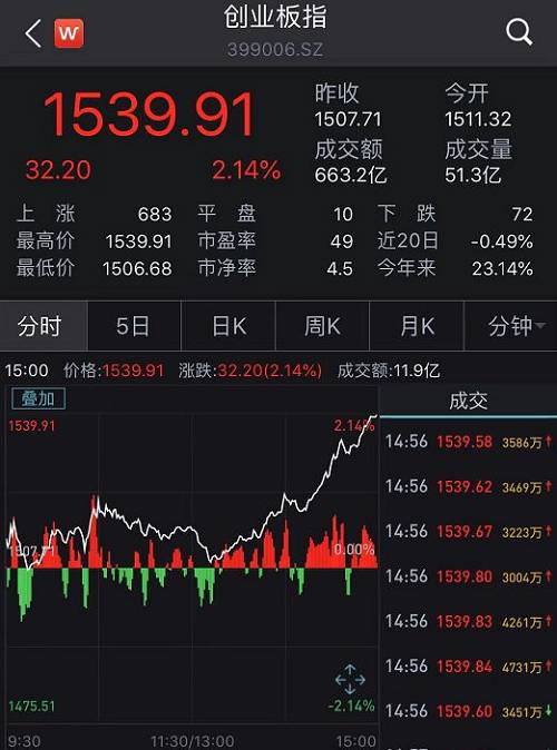 上证50指数则收涨1.9%：