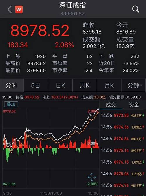 暴涨1万亿！A股又涨起来了：收复2800！茅台疯涨、更有华为概念股涨停潮！