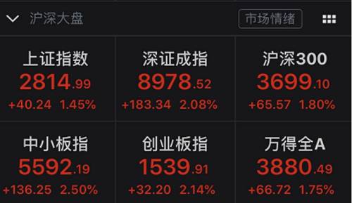 其中，涨的最欢的要数券商、白酒股，券商指数大涨2.48%，而茅台再次站上1000关口。此外，华为产业链午后全线爆发，歌尔股份、宏达电子等个股批量涨停。