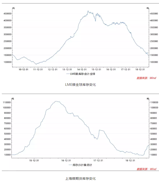 今年以来，沪镍走势亮眼，资金也持续流入。Wind统计显示，截至最近一个交易日，按最低保证金计算，沪镍年内持仓净流入规模已达40.41亿元，仅次于沪金、铁矿石、沪铜。