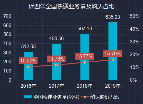 韵达股份2019年快递业务数据解读：市场份额连续四年扩大