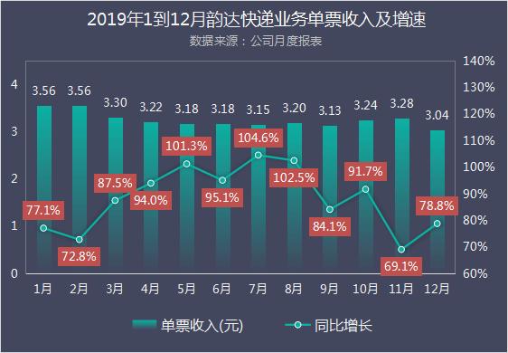 韵达股份2019年快递业务数据解读：市场份额连续四年扩大