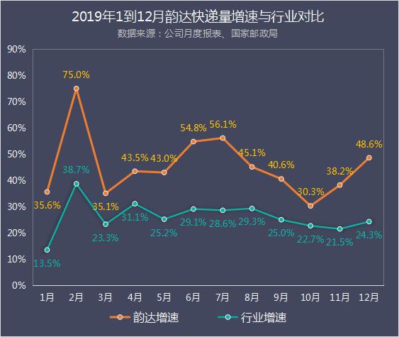 韵达股份2019年快递业务数据解读：市场份额连续四年扩大